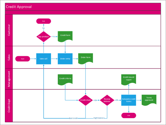 Diagramma di flusso interfunzionale che mostra un processo di approvazione del credito.