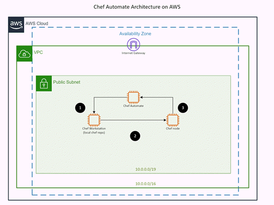 Modello per AWS: Chef Automate Architecture