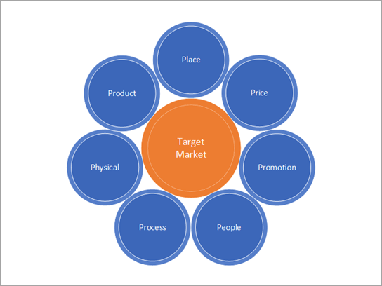 Modello di strategie di marketing.