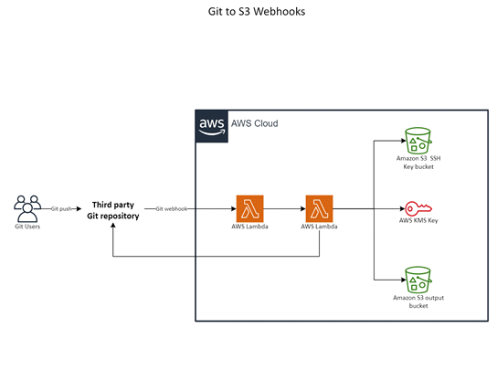 Modello per AWS: Webhook da Git a S3