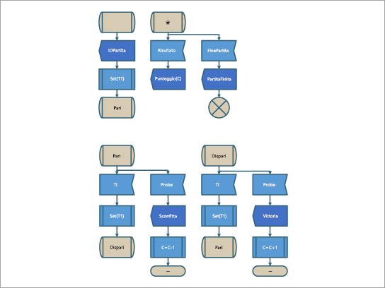 Modello di diagramma SDL per un processo di gioco SDL.