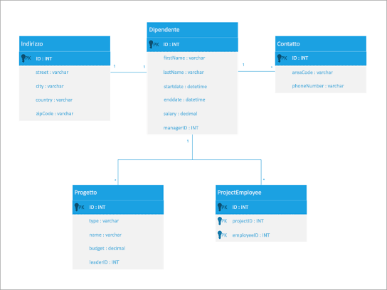 Diagramma dei componenti UML per un database dei dipendenti.