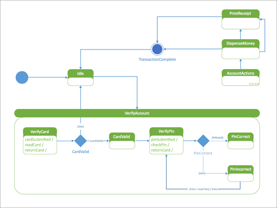 Diagramma di stato UML che mostra in che modo un computer di controllo automatico risponde a un utente.