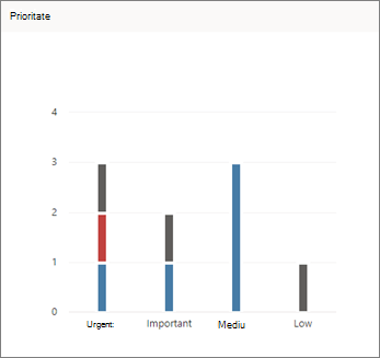 Captură de ecran cu diagrama Prioritate în Planner