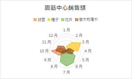 雷達圖