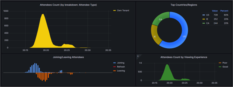 Screenshot showing charts and graphs in town hall in town hall in insights