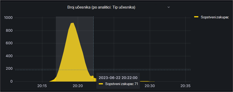 Screenshot showing how to access insights about attendee count in town hall