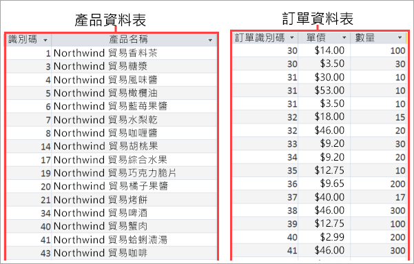 產品與訂單資料表的螢幕擷取畫面