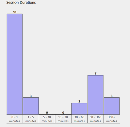 Session duration info shown in the wireless network report