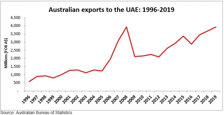 Graph showing the increase of Australian exports to the UAE during the period 1993 to 2018. There is a clear rise in Australian exports in 1996 and onwards, when Emirates commenced Australian services. Exports peaked in 2008.