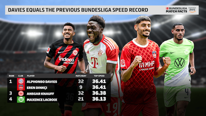 Bundesliga Match Facts powered by AWS