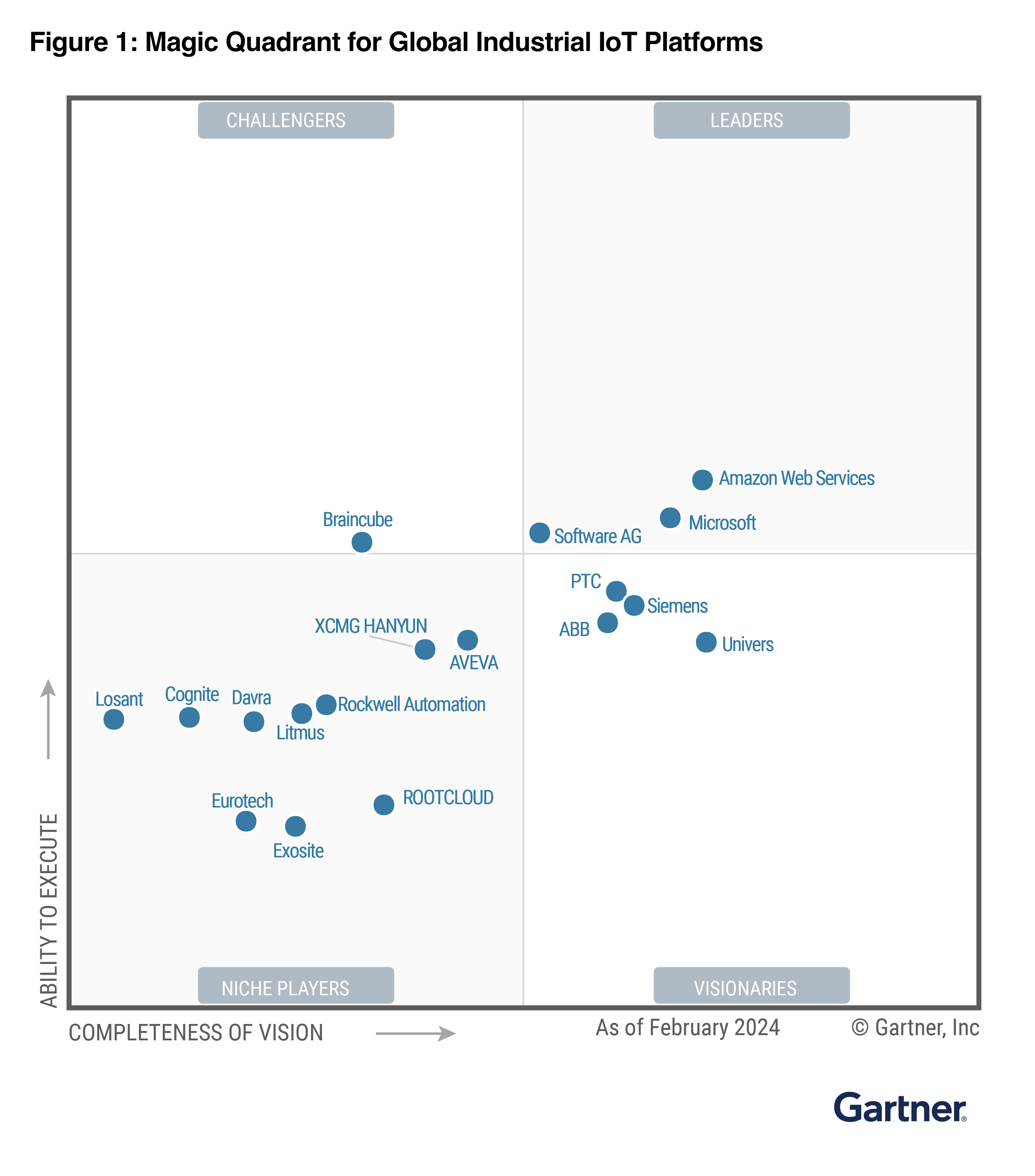 Gartner | Magic Quadrant 2024 f&uuml;r globale industrielle IoT-Plattformen