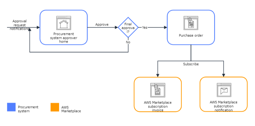 Figure 2: Flow chart for approval and purchase processes