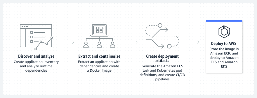 Diagrama mostrando como o AWS A2C descobre e analisa dependências de tempo de execução, extrai e conteineriza para criar uma imagem do Docker, cria artefatos de implantação e, em seguida, armazena a imagem e implanta na AWS.