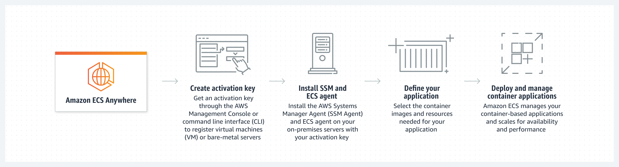 Diagram shows the workflow to create activation keys, install SSM and ECS agent, define your app, and then deploy and manage your container-based apps with ECS Anywhere.