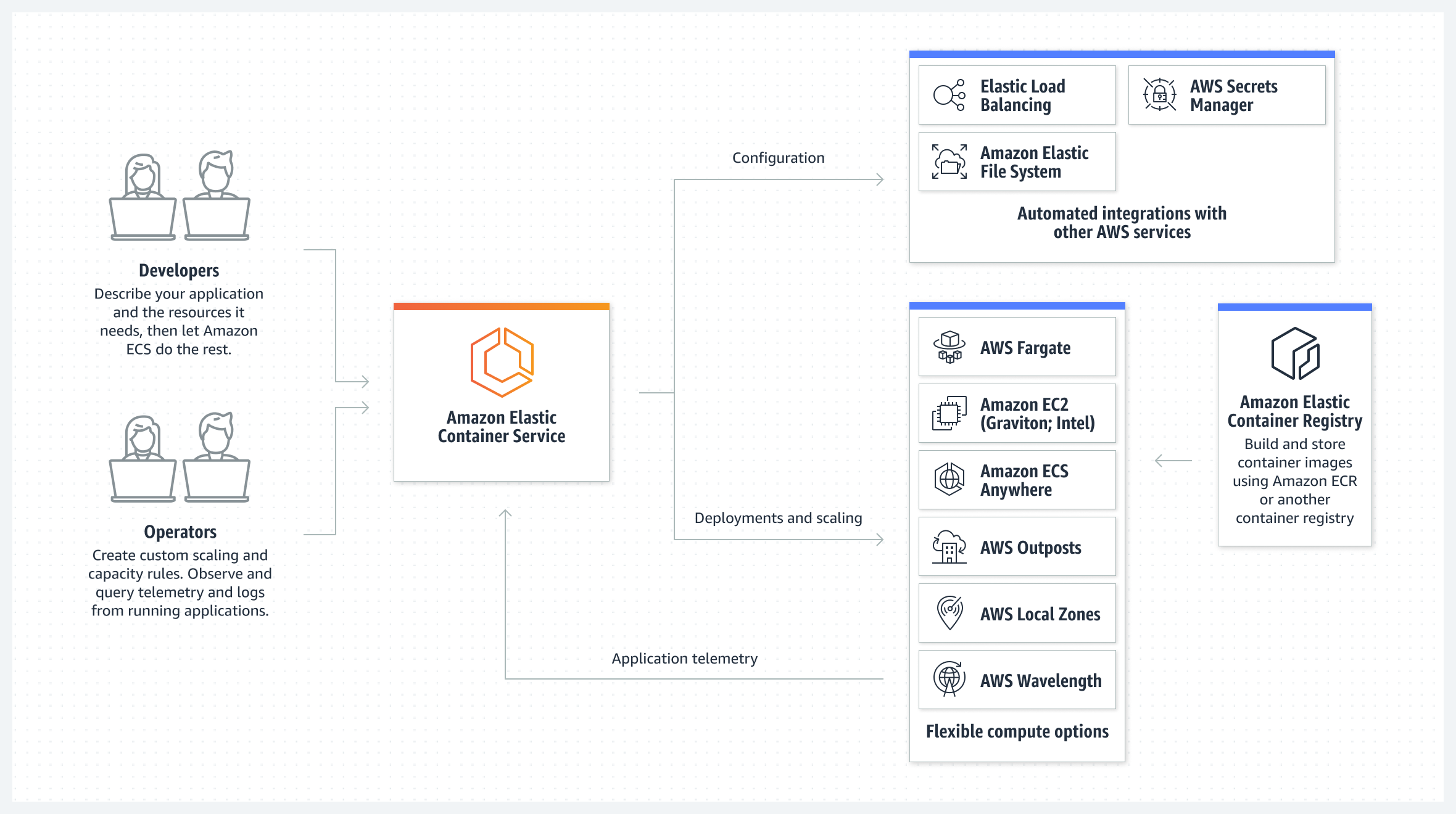 Диаграмма принципа работы Amazon ECS