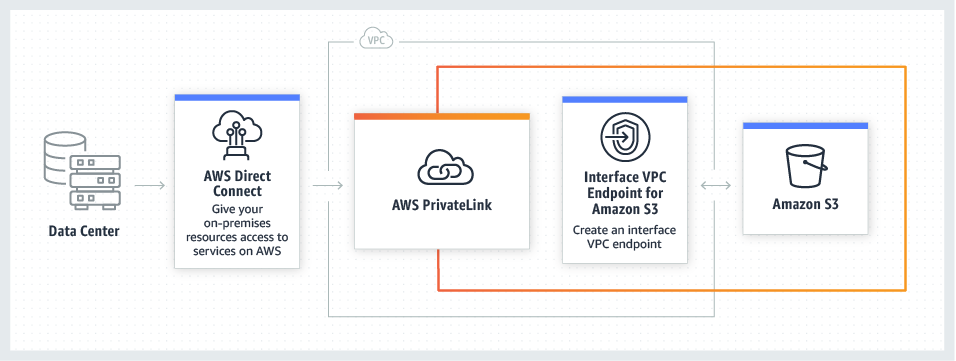 Безопасность с помощью AWS PrivateLink для S3