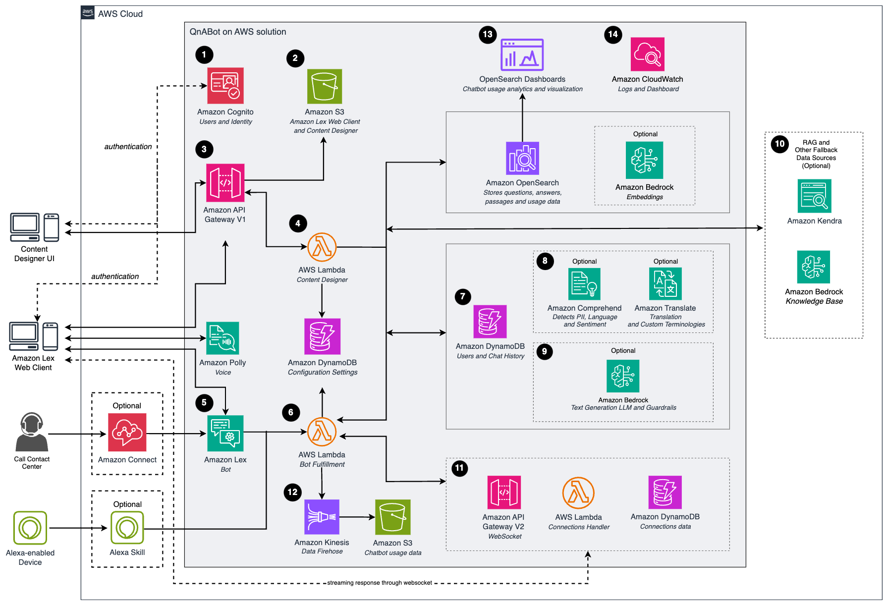 Diagrama de arquitectura de QnABot