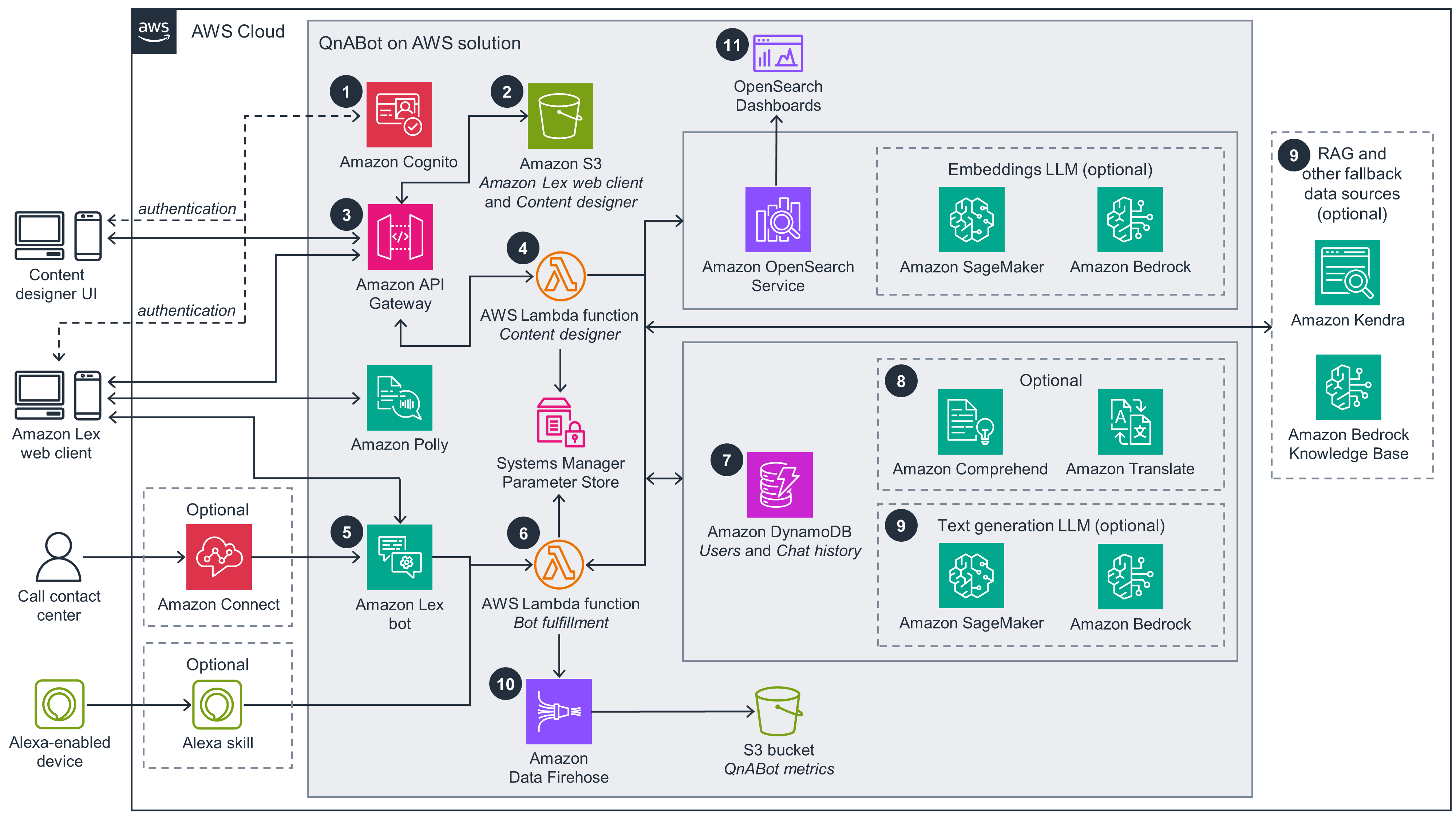 QnABot Architecture diagram