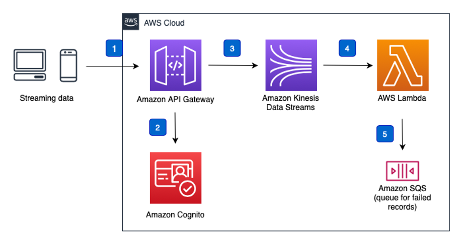 AWS CloudFormation template using Amazon API Gateway and AWS Lambda