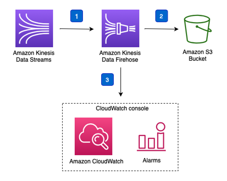 AWS CloudFormation template providing direct ingestion using Kinesis Data Srreams, Kinesis Data Firehose, and Amazon S3