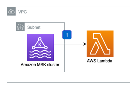 Streaming Data Solution for Amazon MSK architecture flow diagram using Amazon MSK and AWS Lambda