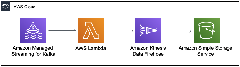 Streaming Data Solution for Amazon MSK using Amazon MSK, AWS Lambda, and Amazon Kinesis Data Firehose