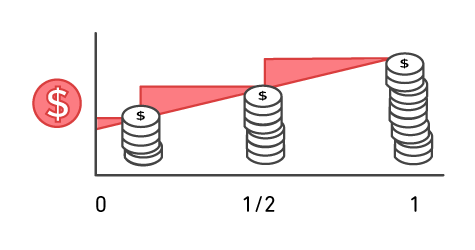 Grafo mostrando o aumento da economia de custos ao longo do tempo