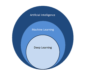 Diagram Venn menunjukkan hubungan antara machine learning, deep learning, dan kecerdasan buatan