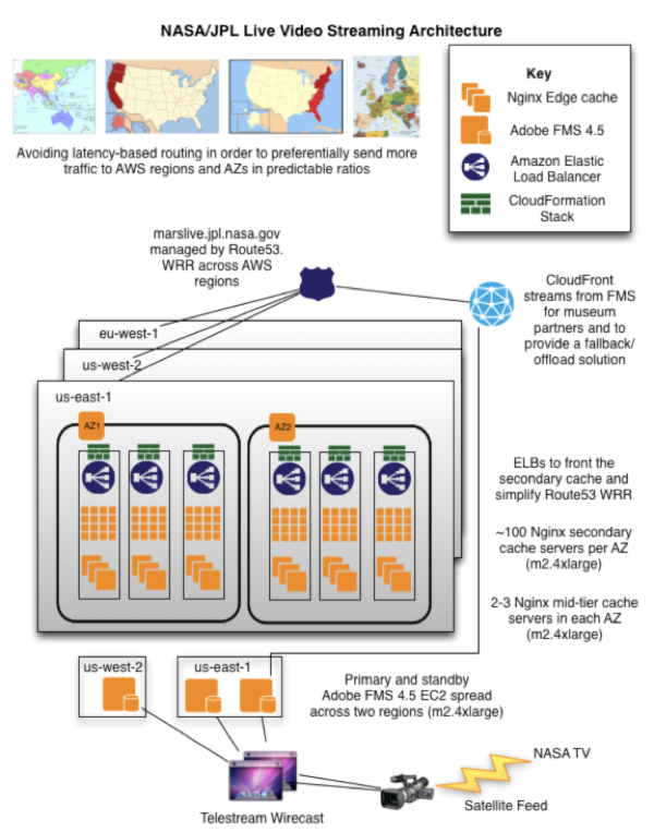 NASA/JPL Live Video Streaming Architecture Map 