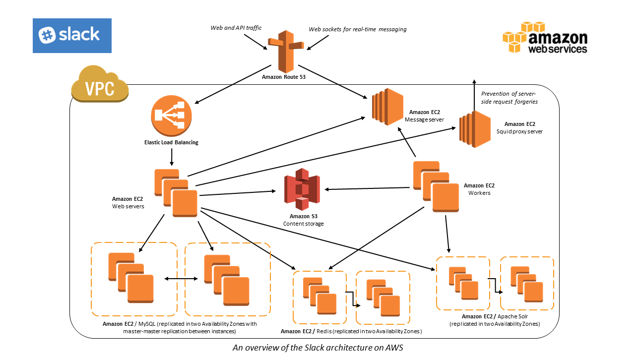 Slack Achitecture Diagram on AWS