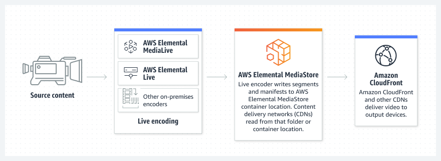 Diagram showing how AWS Elemental MediaStore stores and originates video content.