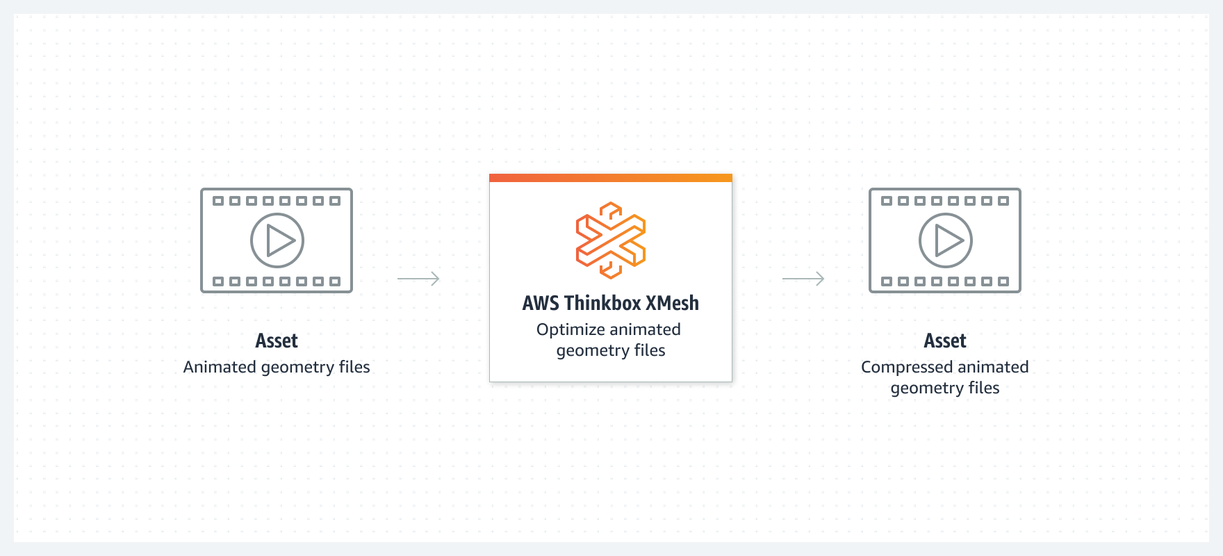 Diagram showing how AWS Thinkbox XMesh optimizes animated geometry files.