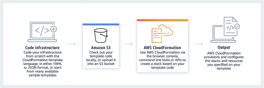 AWS CloudFormation