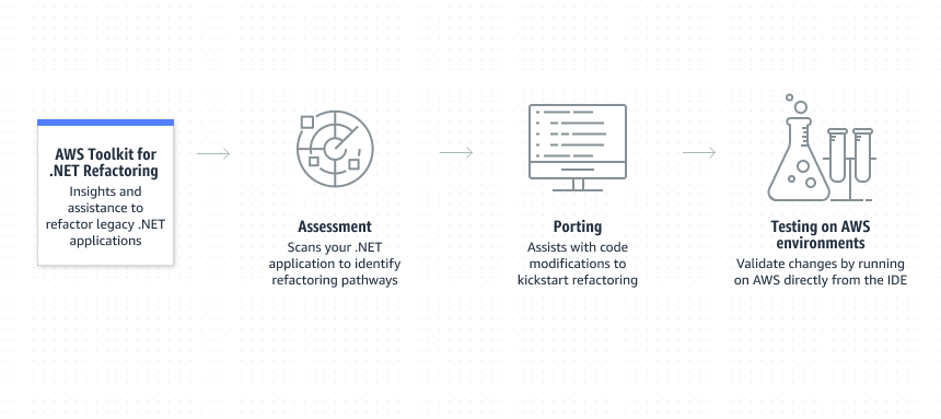 How It Works diagram for AWS Toolkit for .NET Refactoring