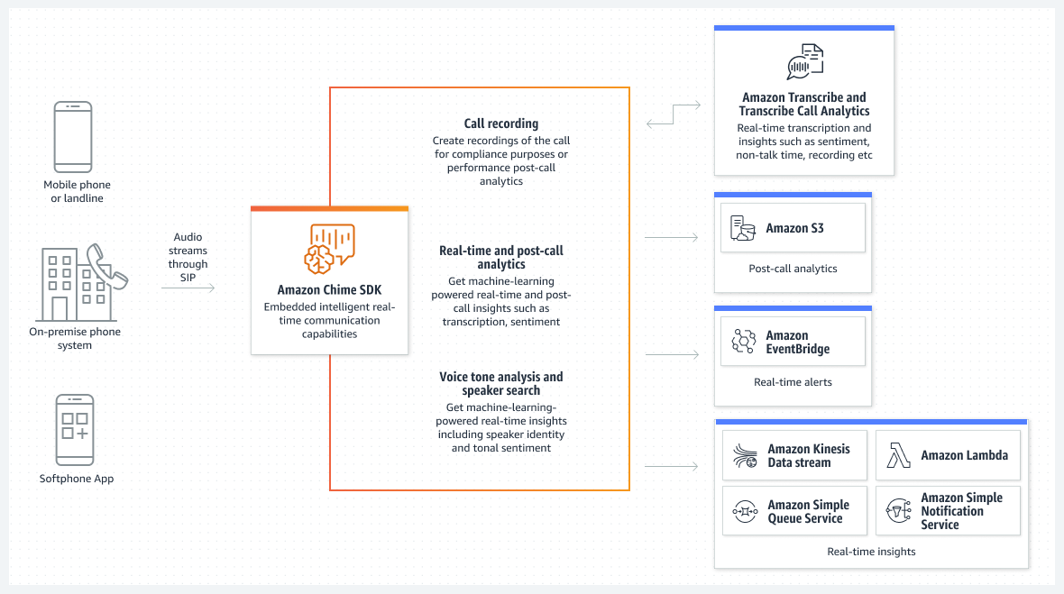 Amazon Chime SDK - 仕組み