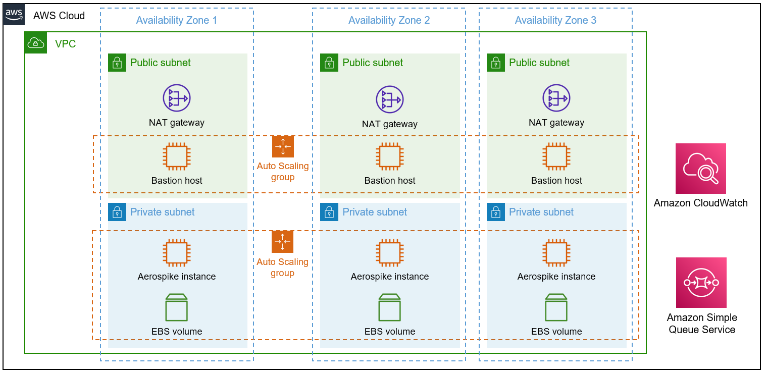 Aerospike architecture diagram