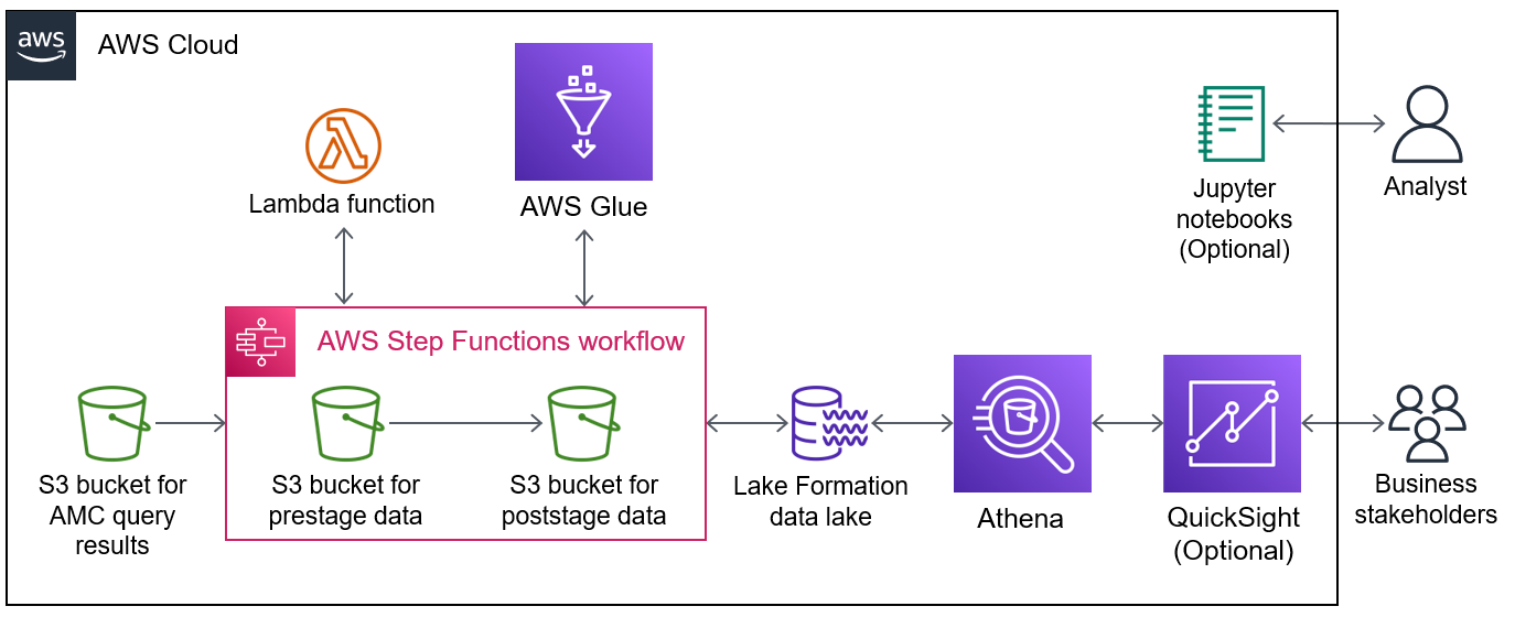 AWS 上的亚马逊营销云洞察 | 架构图