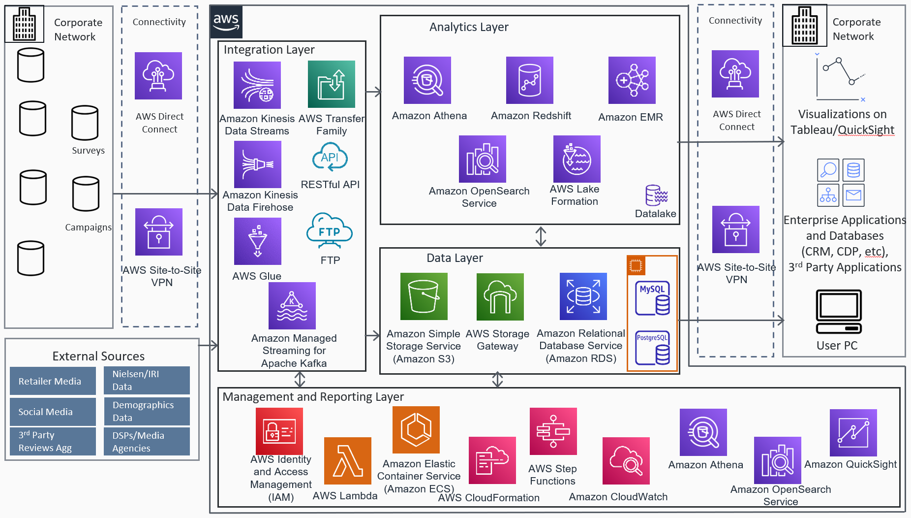 Sigmoid Marketing Data Hub Architectural Diagram