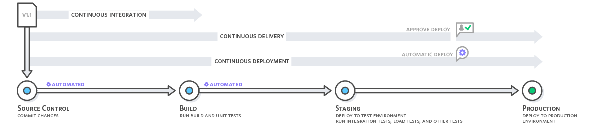 Continuous delivery automates the entire software release process. Every revision that is committed triggers an automated flow that builds, tests, and then stages the update. The final decision to deploy to a live production environment is triggered by the developer.