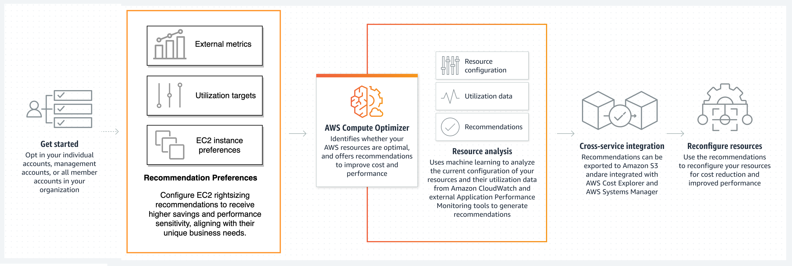 مخطط يوضح كيفية تحليل AWS Compute Optimizer لبيانات التكوين والاستخدام للتوصية بالنشر الأمثل لموارد AWS.