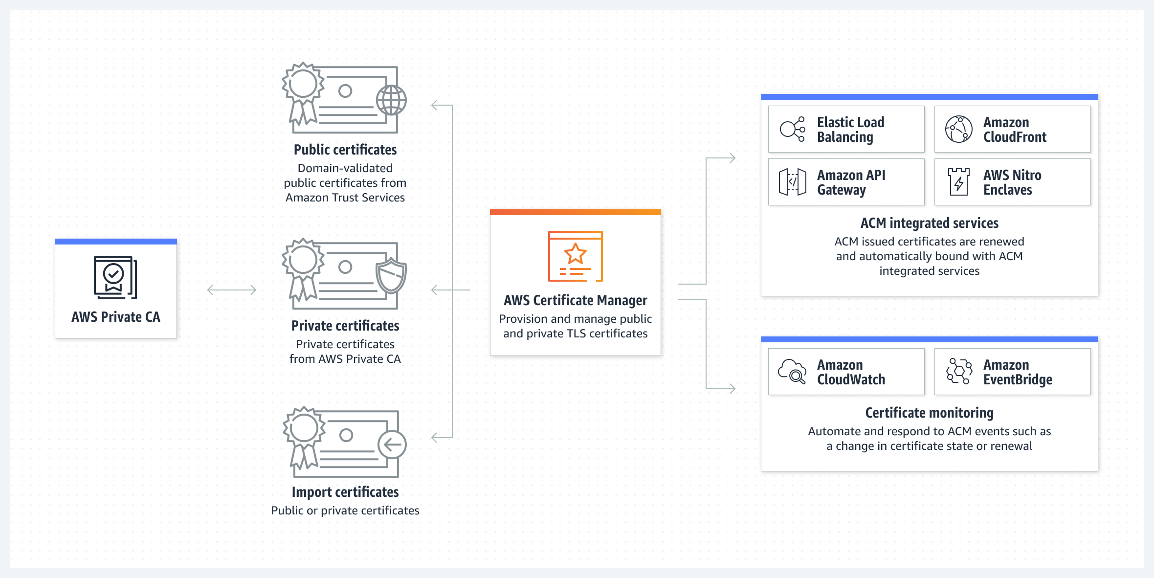 Diagrama que ilustra cómo ACM lo ayuda a aprovisionar y administrar los certificados TLS públicos y privados.