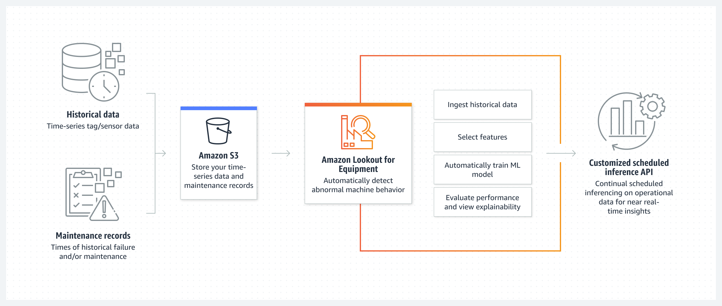 Diagram shows how Lookout for Equipment uses historical data and maintenance records to automatically detect anomalies in your equipment.