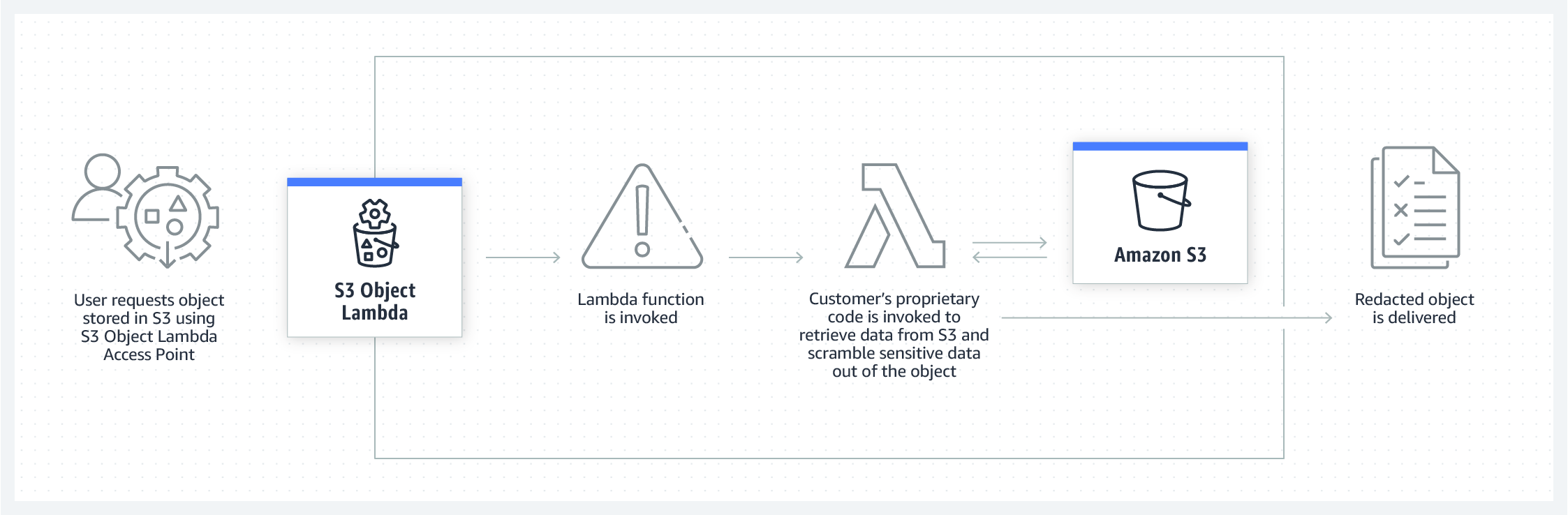 Fonctionnement de S3 Object Lambda