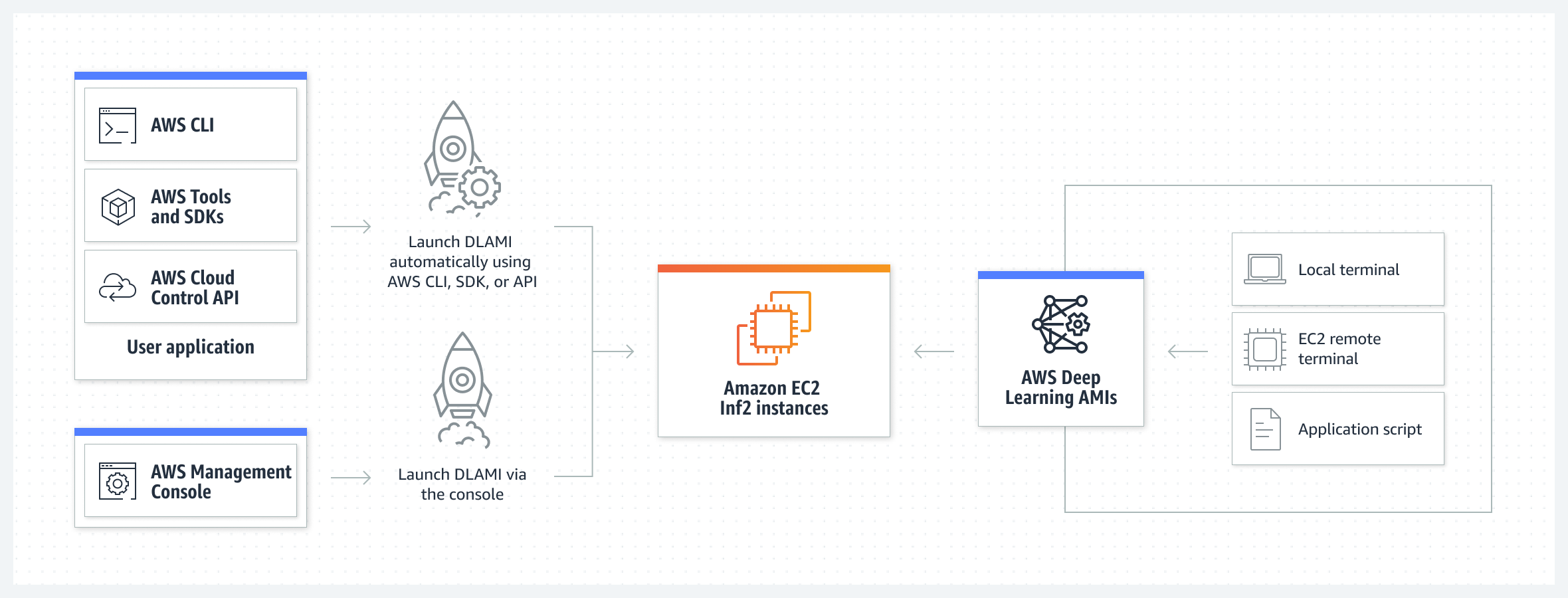 图表展示了使用 AWS Deep Learning AMI (DLAMI) 部署 Amazon EC2 Inf2 实例的工作流程。