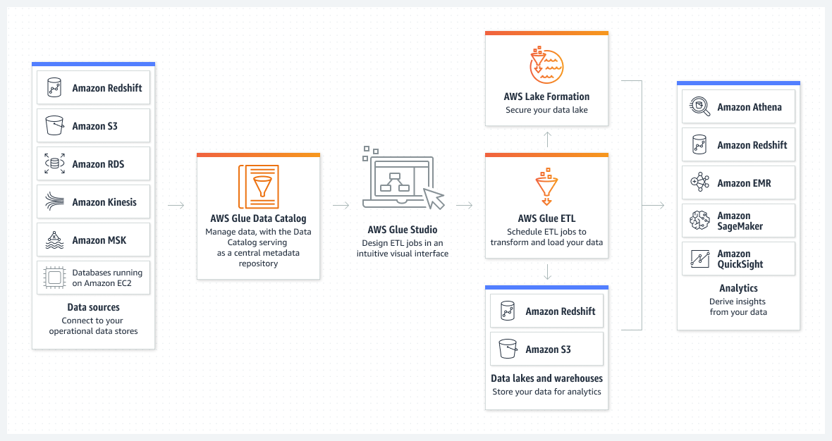 Diagram showing how users can compose ETL jobs that move and transform data using a drag-and-drop editor.