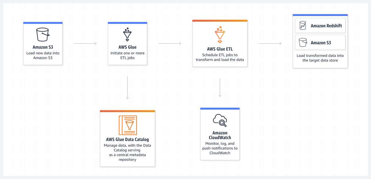 Diagram showing how AWS Glue can run your ETL jobs as new data arrives.