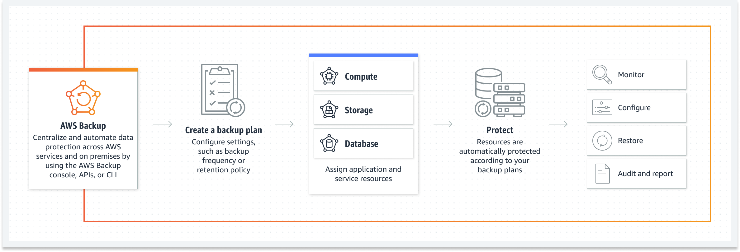 แผนภาพแสดงวิธี AWS Backup ปกป้องข้อมูลจากการสร้างแผนสำรองข้อมูลเพื่อการตรวจสอบ การกู้คืน และการรายงาน