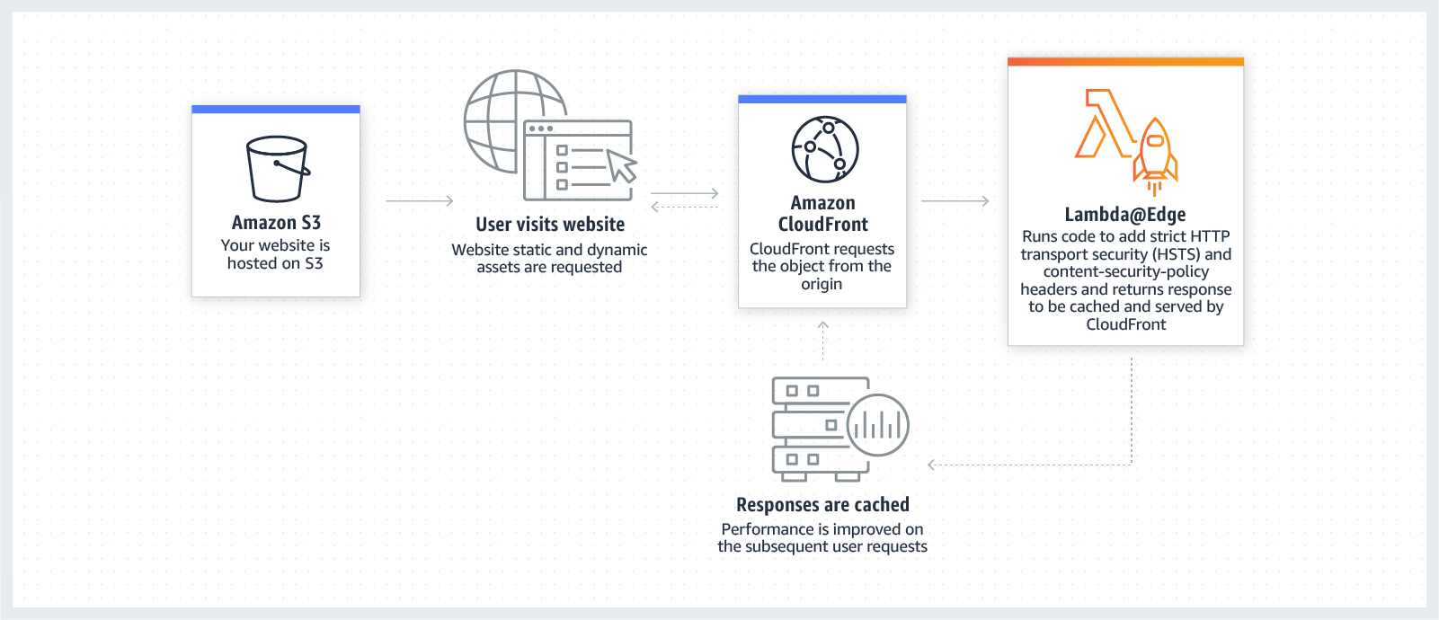 Seguridad y privacidad de sitios web