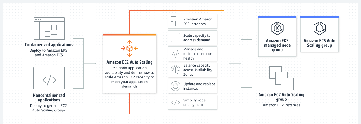 Amazon EC2 Auto Scaling จะรักษาความพร้อมใช้งานของแอปพลิเคชันและกำหนดวิธีการปรับขนาดความจุของ Amazon EC2 สำหรับแอปพลิเคชันของคุณในคอนเทนเนอร์